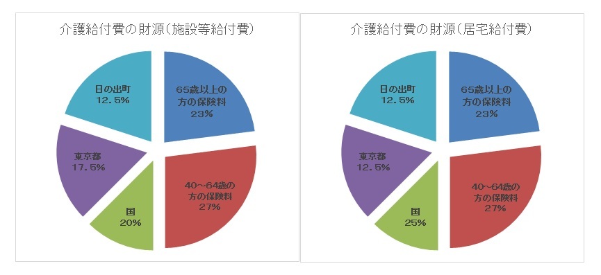 介護給付費（施設）の23％は65歳以上の方の保険料、27％は40歳から64歳の方の保険料、20％は国、17.5％は東京都、12.5％は日の出町がまかなっています。介護給付費（居宅）の財源は、23％が65歳以上の方の保険料、27％が40歳から64歳の方の保険料、25％が国、12.5％が東京都、12.5％が日の出町でまかなわれています。