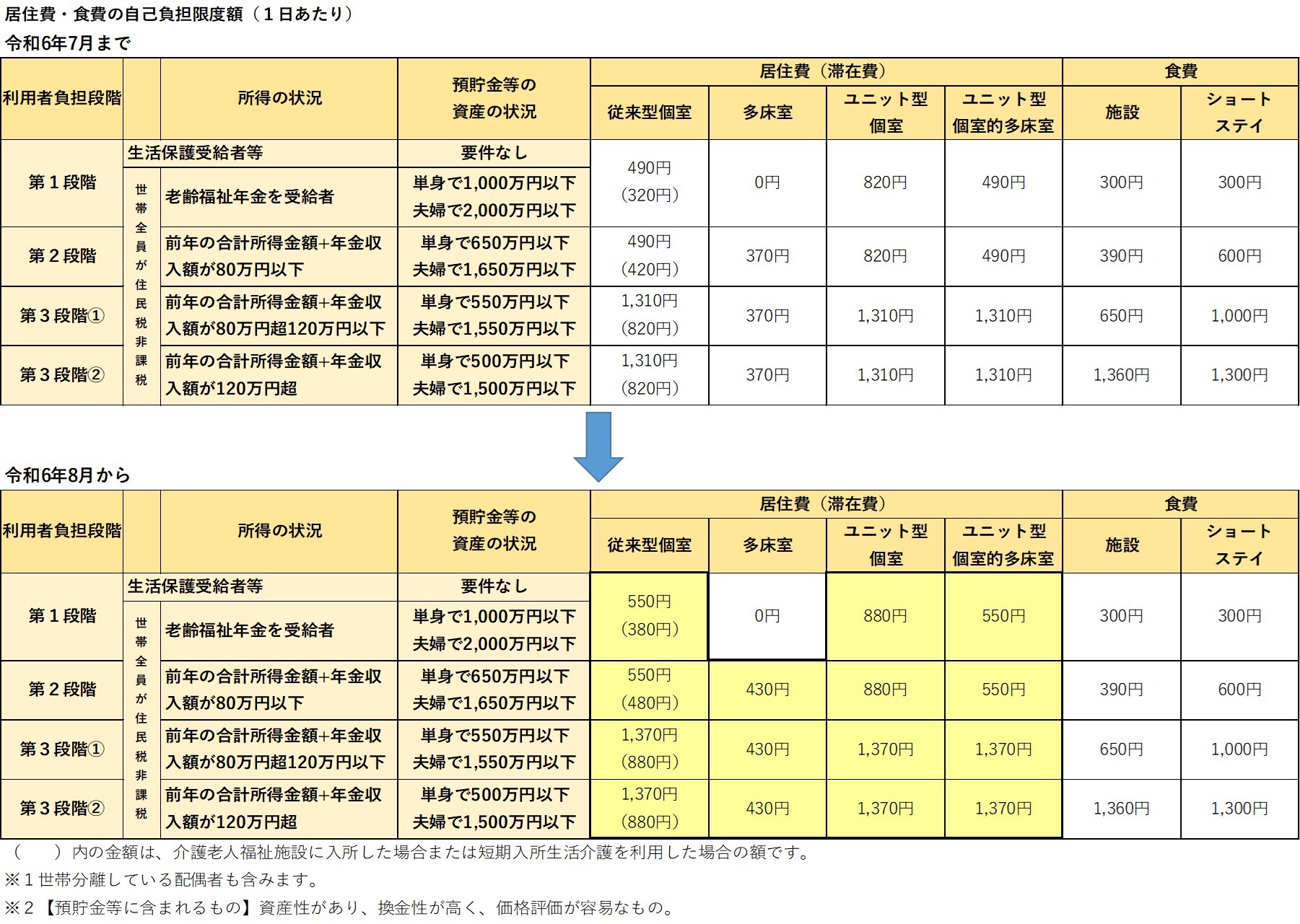 自己負担限度額1日あたりの金額が一部変更になります。