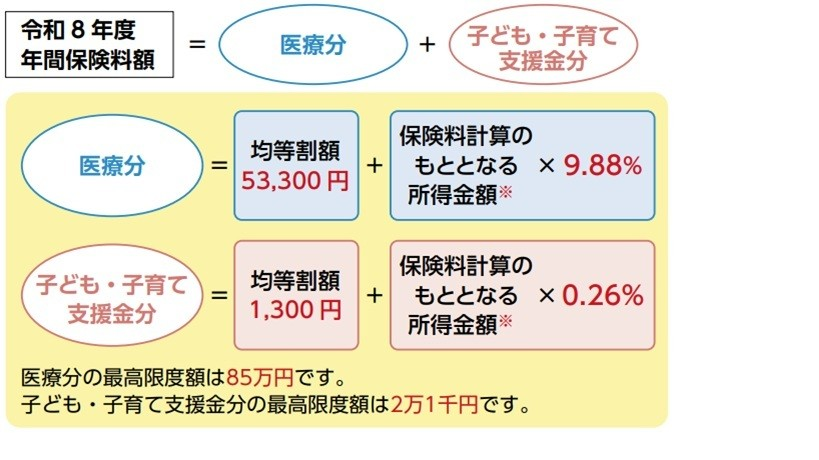 令和8年度年間保険料額は医療分と子ども・子育て支援金分で構成されてます。医療分は、均等割額53,300円と保険料計算のもととなる所得金額に9.88%を掛けた金額の合計になります。子ども・子育て支援金分は、均等割額1,300円と保険料計算のもととなる所得金額に0.26%を掛けた金額の合計になります。医療分の最高限度額は85万円です。子ども・子育て支援金の最高限度額は2万1千円です。