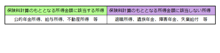 保険料計算のもととなる所得金額に該当する所得は、公的年金や給与所得、不動産所得などが挙げられる。保険料計算のもととなる所得金額に該当しない所得は退職所得や遺族年金、障害年金、失業給付が挙げられる。